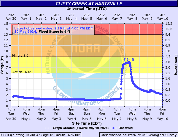 Clifty Creek at Hartsville