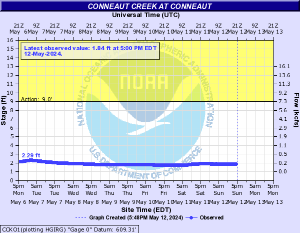 Conneaut Creek at Conneaut