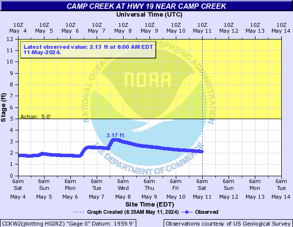Camp Creek at Hwy 19 near Camp Creek
