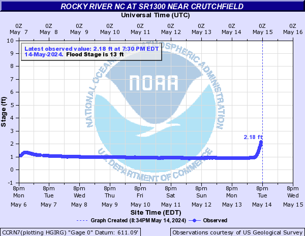 Rocky River NC at SR1300 near Crutchfield
