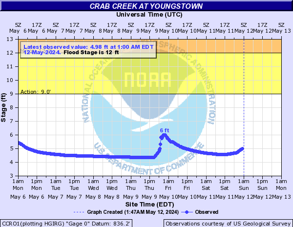 Crab Creek at Youngstown