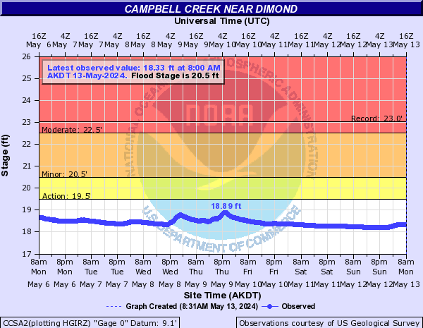 Campbell Creek near Dimond