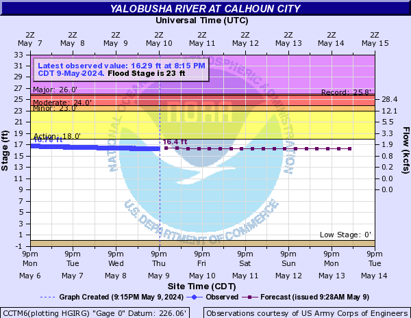 Yalobusha River at Calhoun City