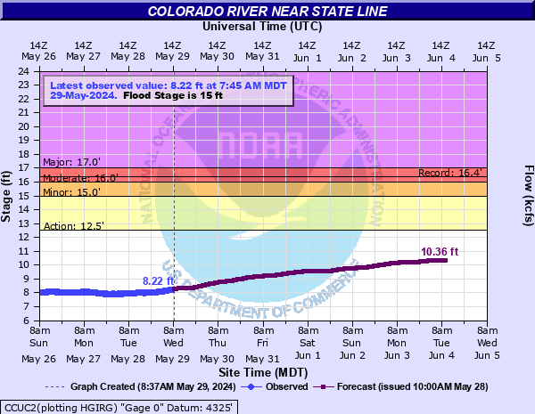 Colorado River near State Line
