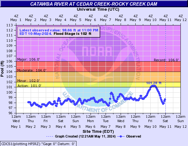 Catawba River at Cedar Creek-Rocky Creek Dam