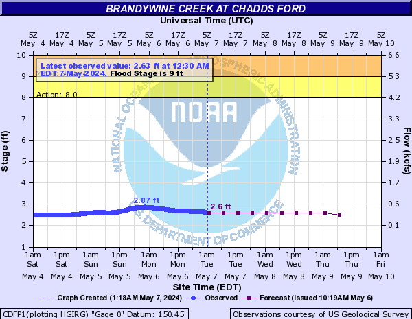 NWS Hydrological Prediction Graph for E Brandywine (Chadds Ford)