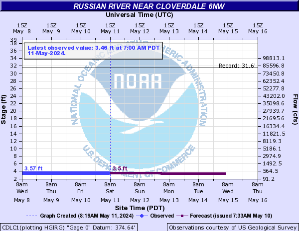 Russian River near Cloverdale 6NW