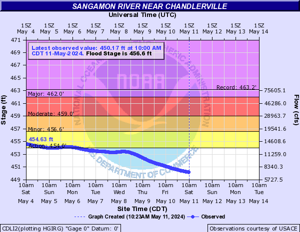 Sangamon River near Chandlerville