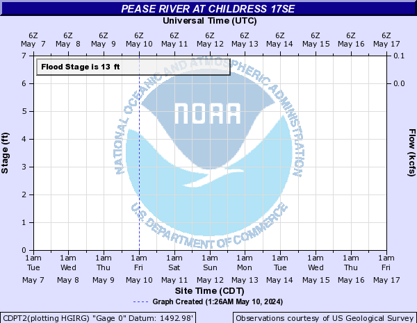 Pease River at Childress 17SE
