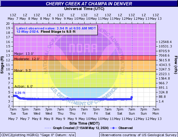 Cherry Creek (CO) at Denver