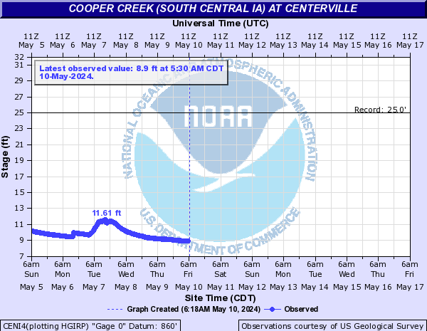 Cooper Creek (South Central IA) at Centerville