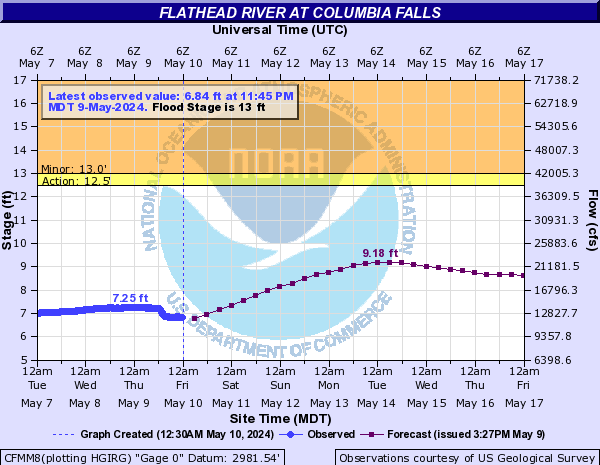 Flathead River at Columbia Falls