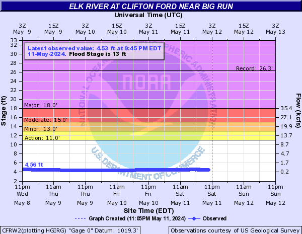 Elk River at Clifton Ford near Big Run