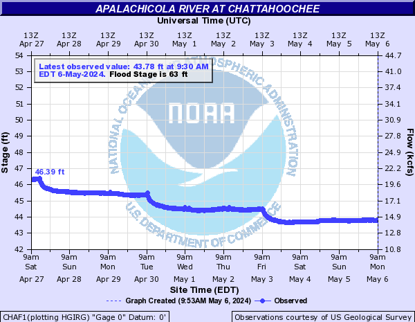 River level of Apalachicola River at Chattahoochee (below Lake Seminole Dam)