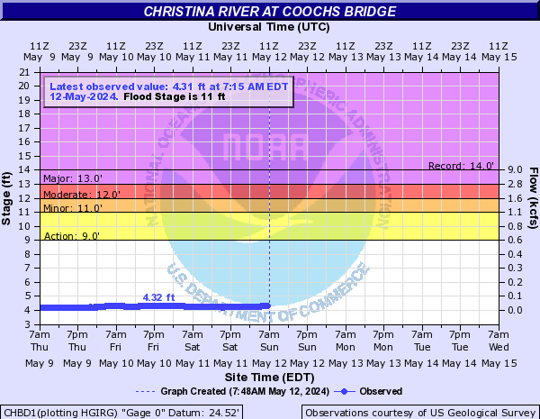 Christina River at Coochs Bridge