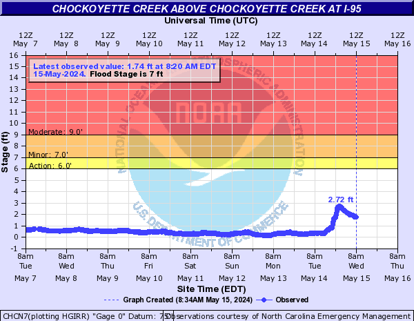 Chockoyette Creek above Chockoyette Creek at I-95