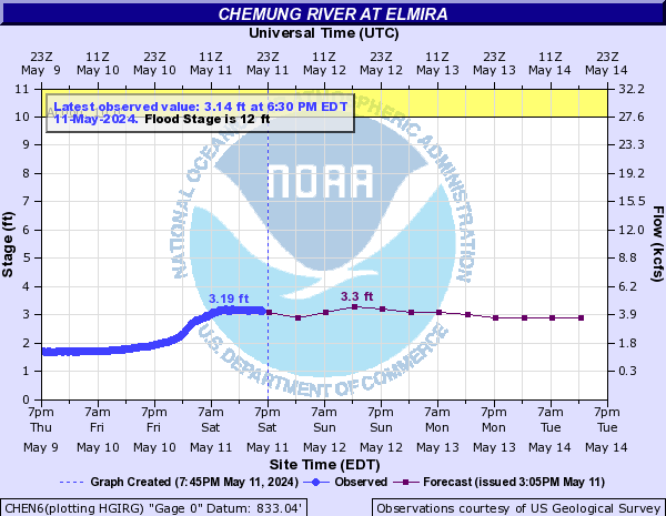 Chemung River at Elmira