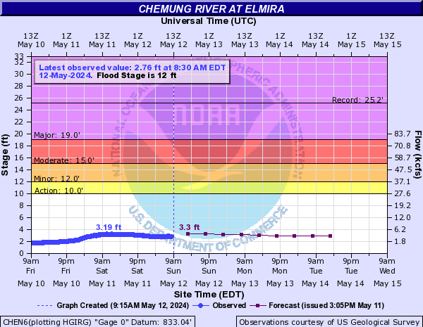 Chemung River at Elmira