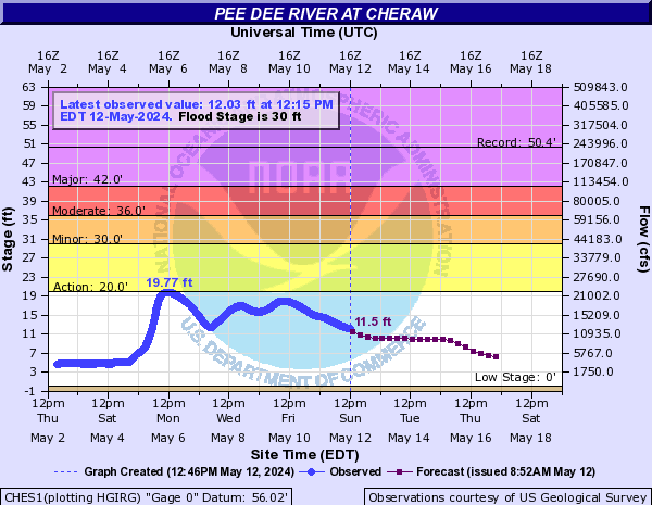 Pee Dee River at Cheraw