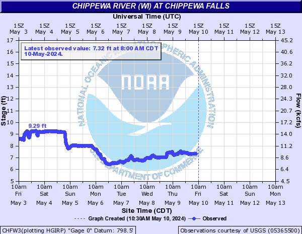 Chippewa River (WI) at Chippewa Falls