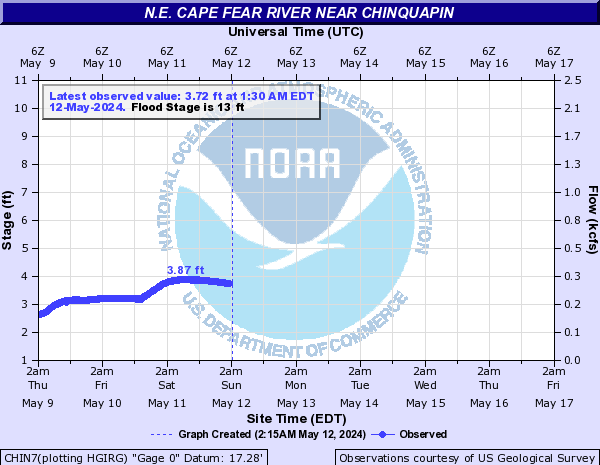 N.E. Cape Fear River near Chinquapin