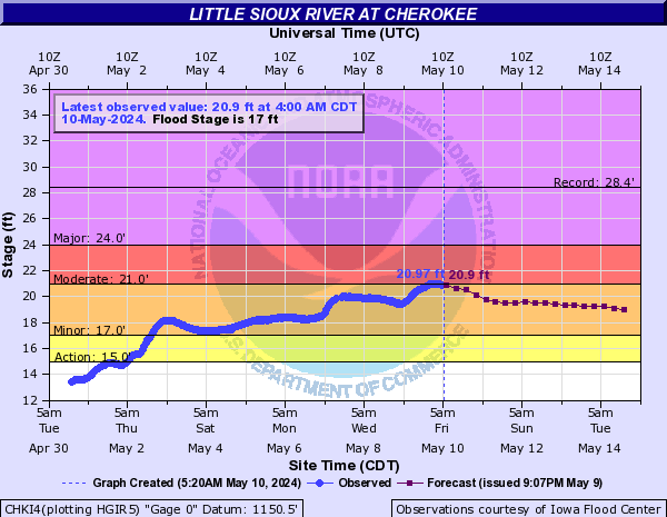 Little Sioux River at Cherokee