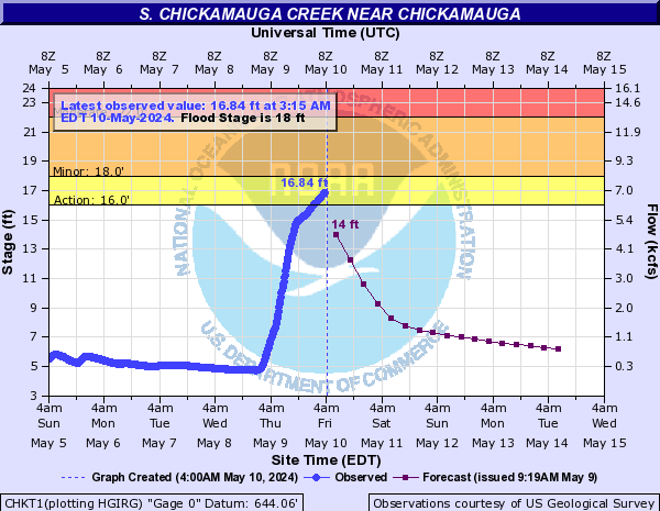 S. Chickamauga Creek near Chickamauga