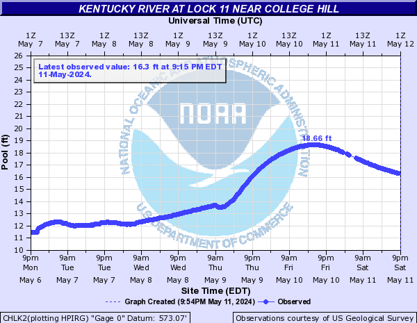 Kentucky River at Lock 11 near College Hill