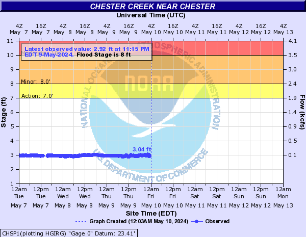 Chester Creek near Chester