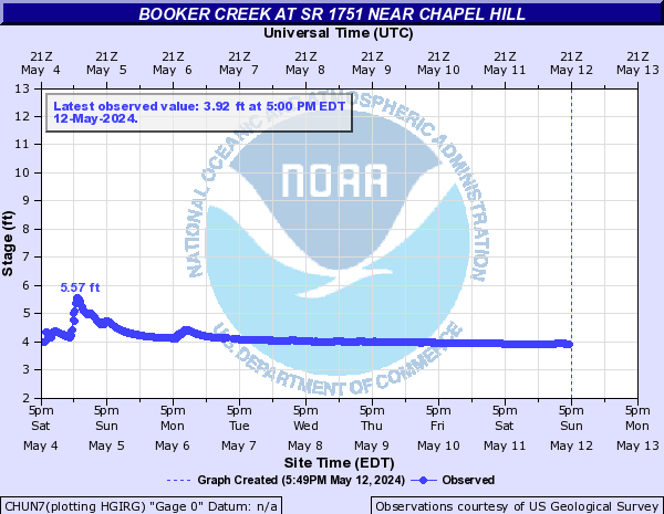 Booker Creek at SR 1751 near Chapel Hill