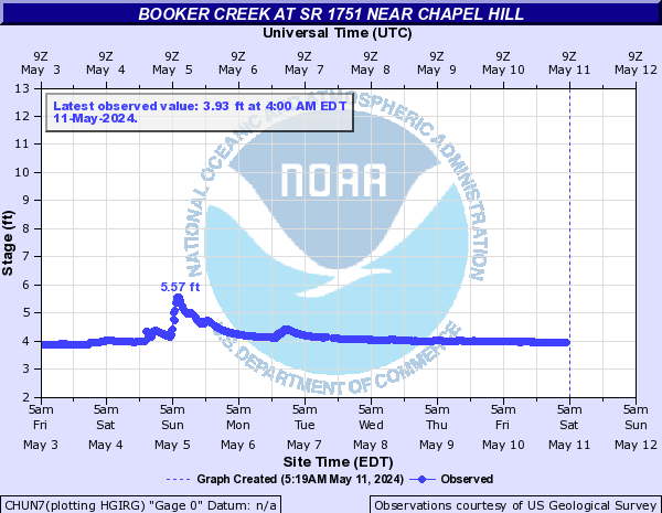 Booker Creek at SR 1751 near Chapel Hill