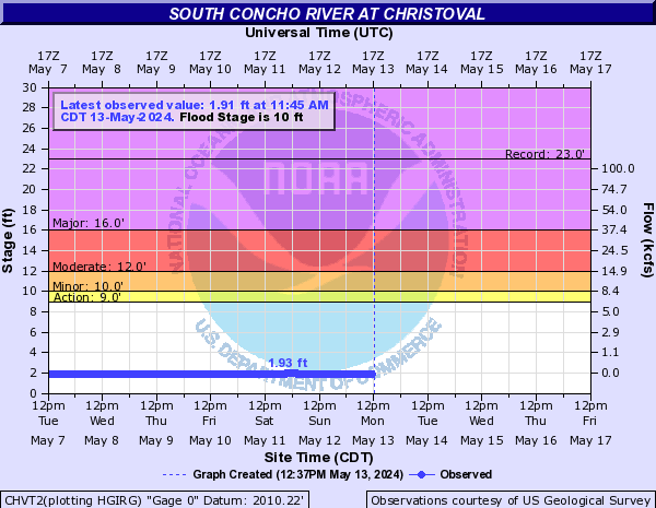 South Concho River at Christoval