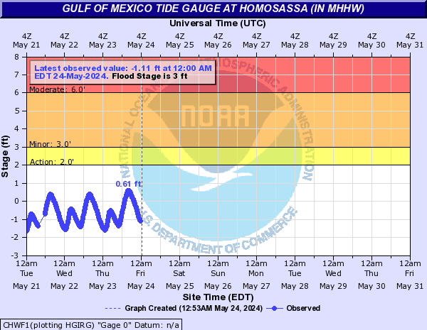 Gulf of Mexico Tide Gauge at Homosassa (In MHHW)