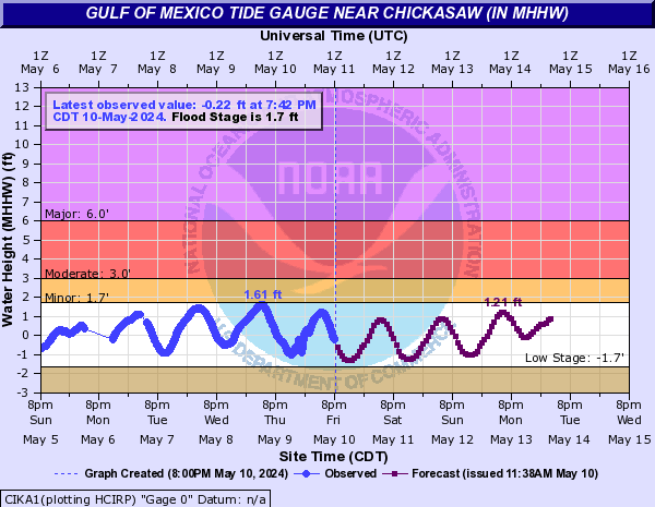 Gulf of Mexico Tide Gauge near Chickasaw (IN MHHW)