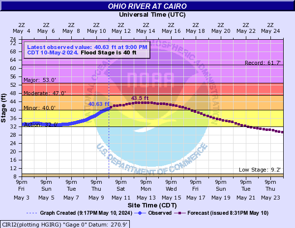 Ohio River at Cairo