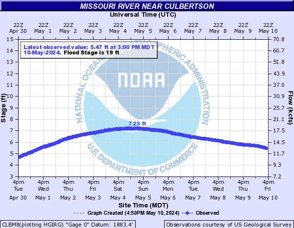 Missouri River at Culbertson