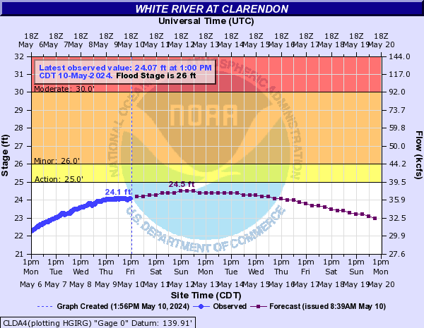 White River at Clarendon