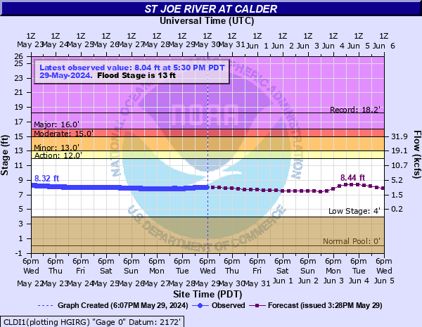 St Joe River at Calder