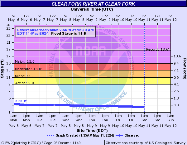 Clear Fork River at Clear Fork