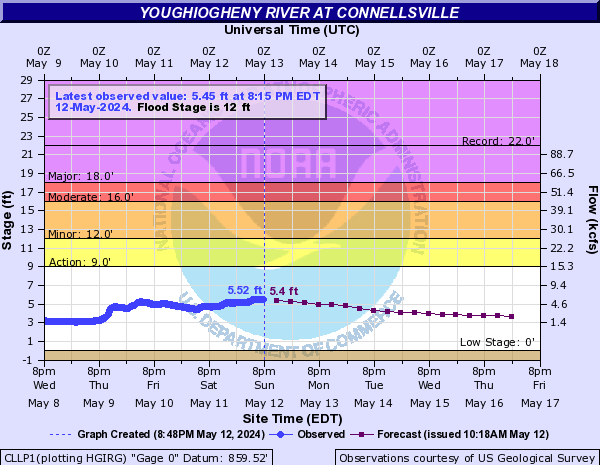 Youghiogheny River at Connellsville