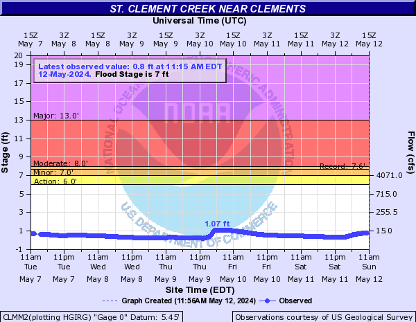 St. Clement Creek near Clements
