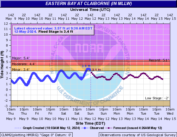 Eastern Bay at Claiborne (IN MLLW)