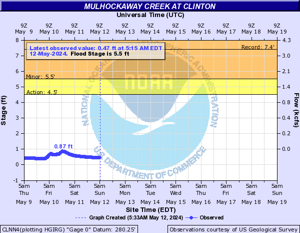 Mulhockaway Creek at Clinton