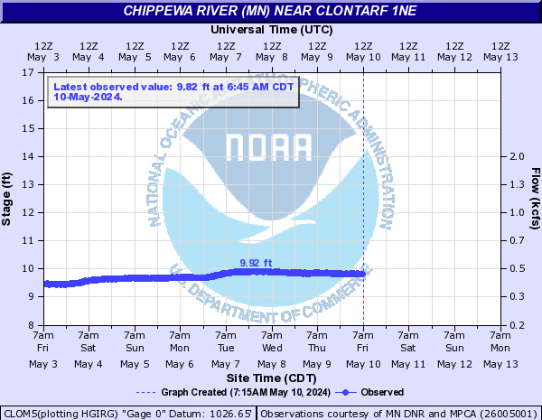 Chippewa River (MN) near Clontarf 1NE