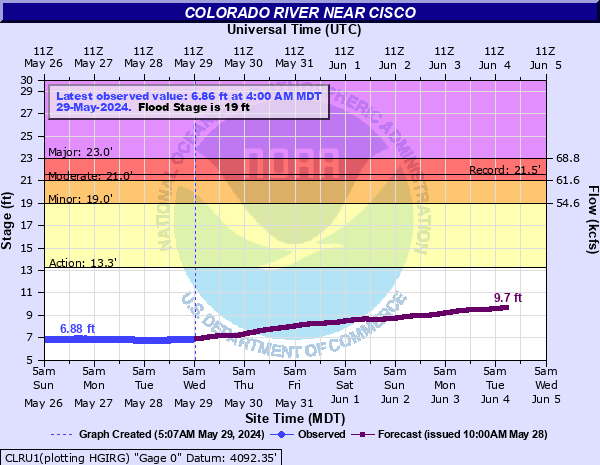 Colorado River near Cisco