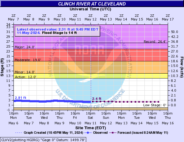 Clinch River at Cleveland