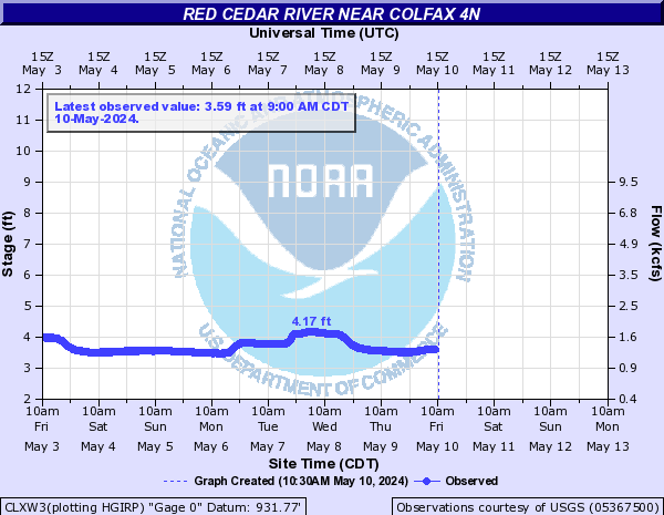 Red Cedar River near Colfax 4N