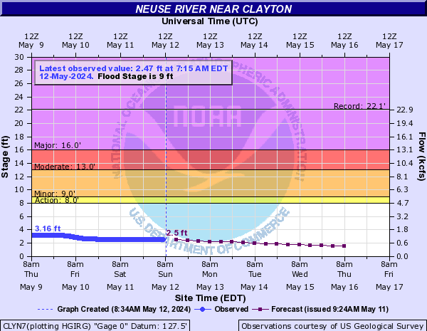 Neuse River near Clayton