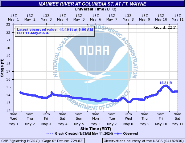 Maumee River at Columbia St. at Ft. Wayne