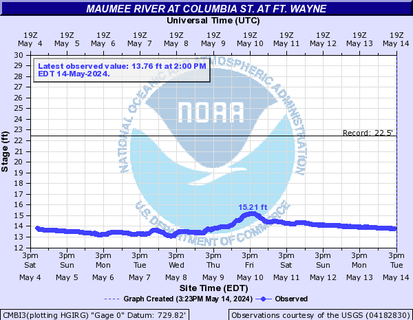 Maumee River at Columbia St. at Ft. Wayne